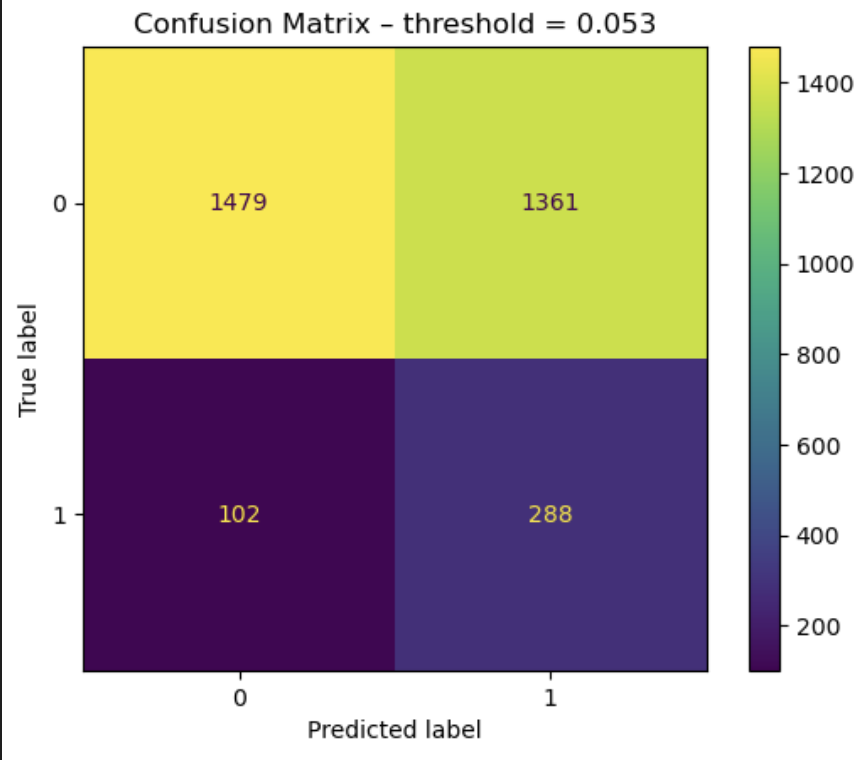Confusion Matrix