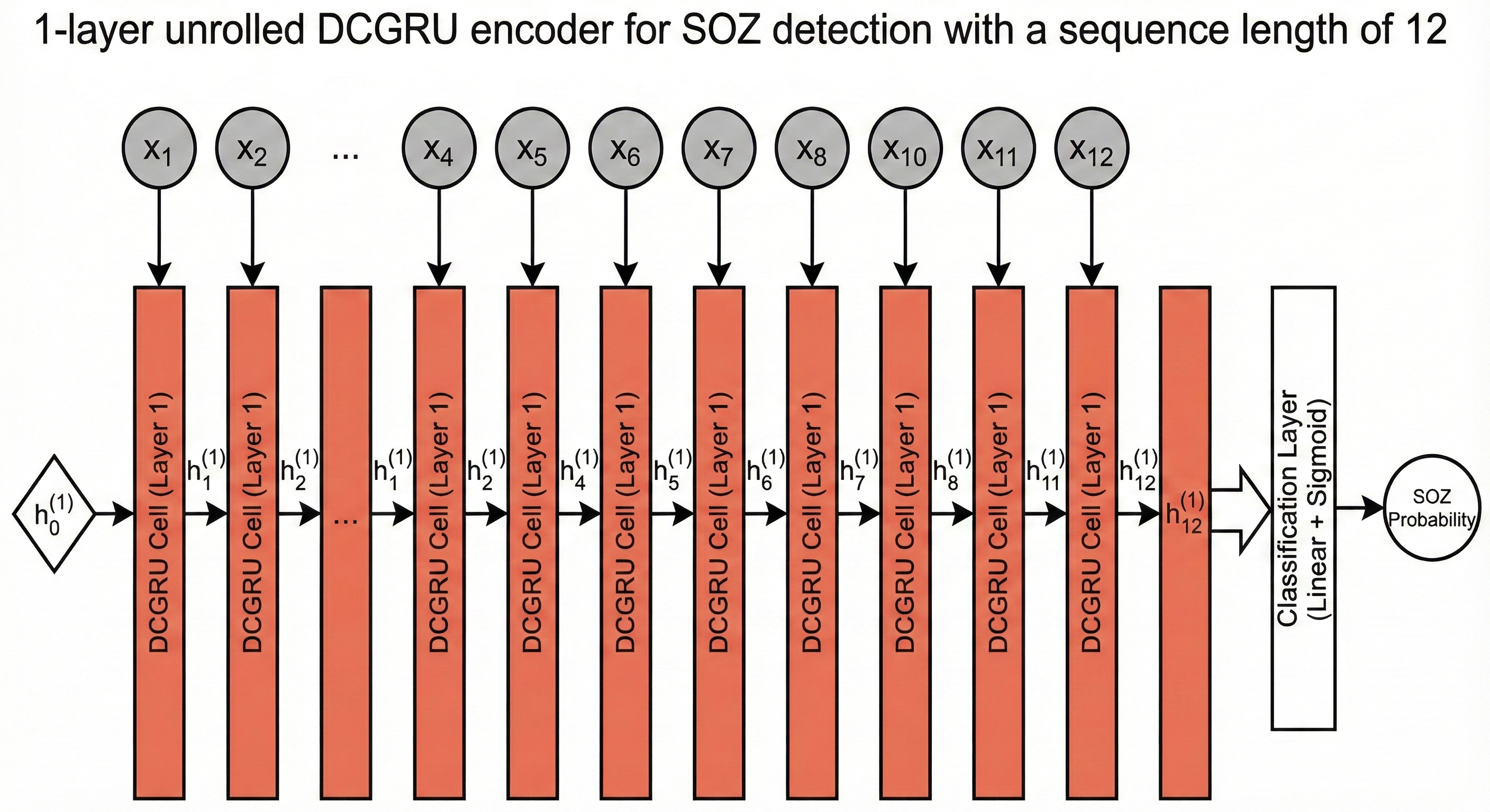 One layer 12 clip DCGRU