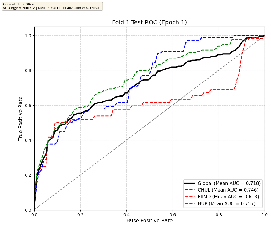 Fold 2 Test Set Epoch 1