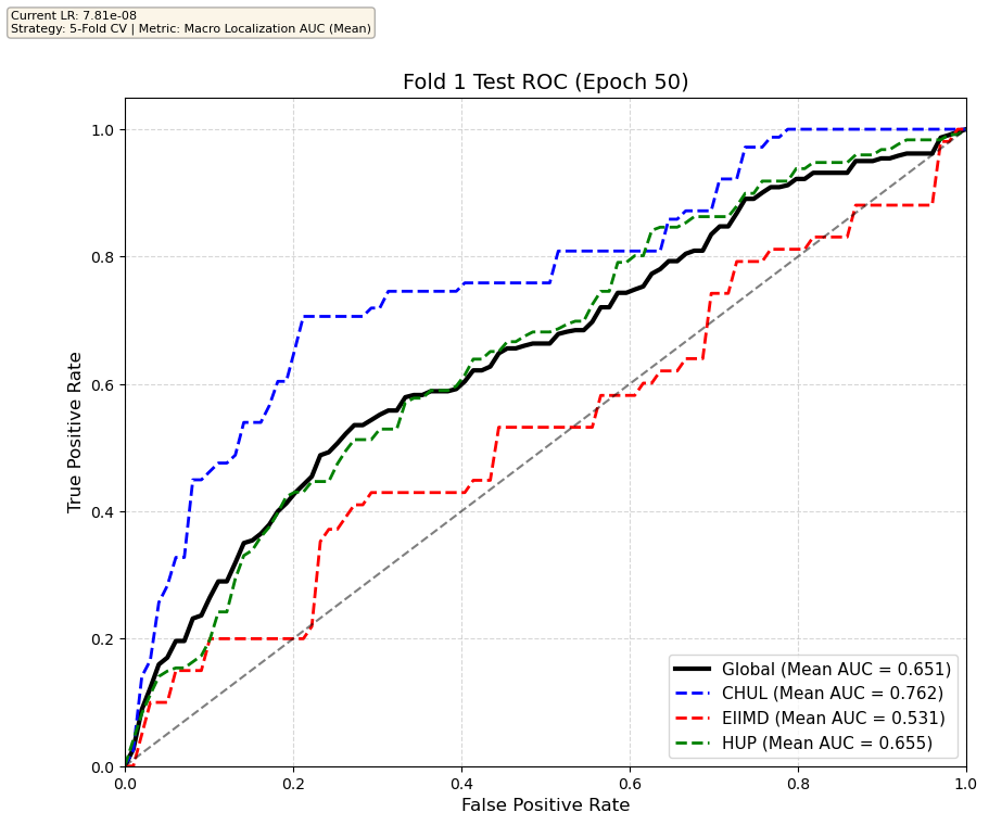Fold 2 Test Set Epoch 5