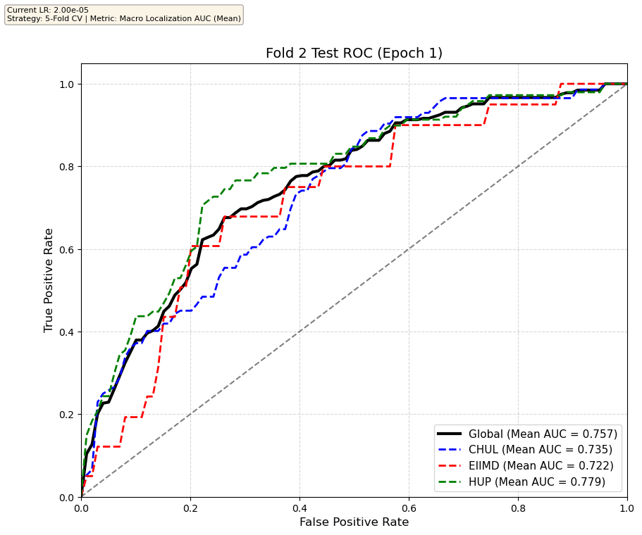 Fold 2 Test Set Epoch 1