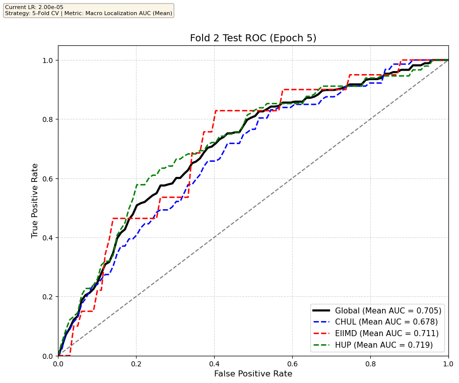 Fold 2 Test Set Epoch 5