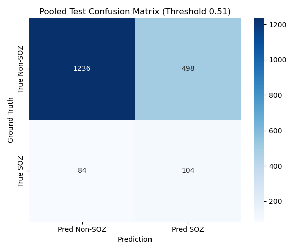 Fold 0 Test confusion matrix