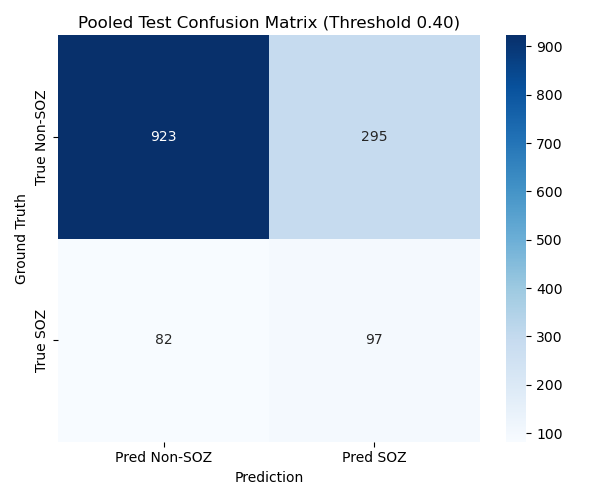 Fold 0 Test confusion matrix